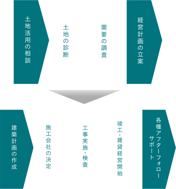 process